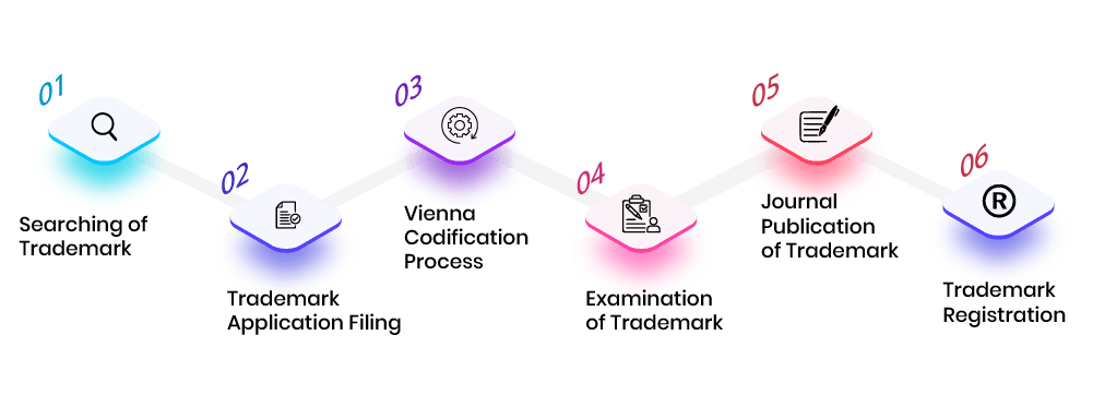 Trademark Process