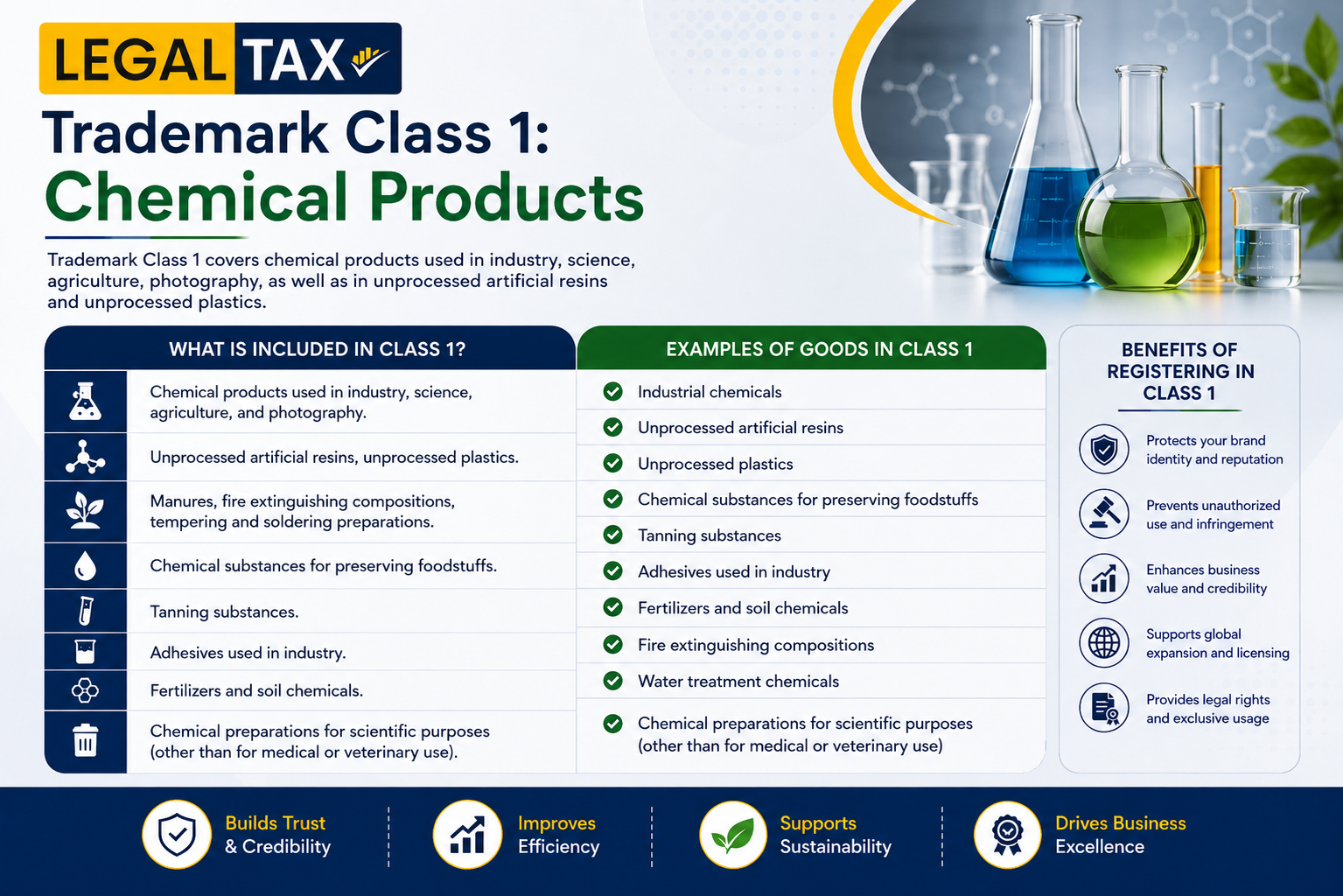 Trademark Class 1: Chemical Products | LegalTax