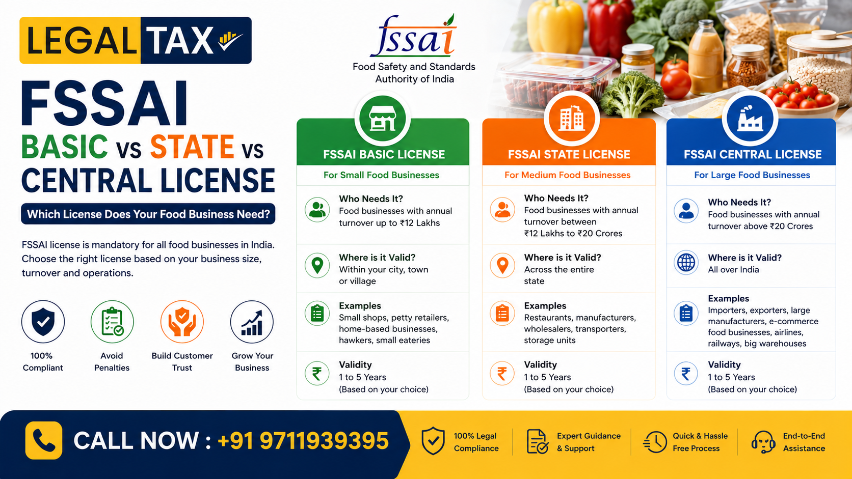 FSSAI Basic vs State vs Central License
