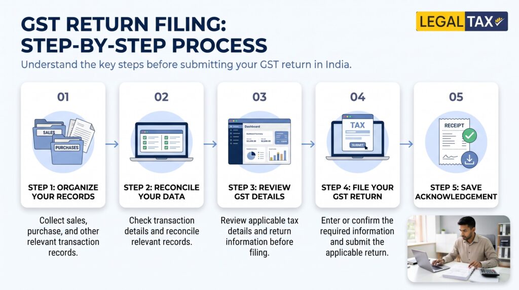 file gst return in india with legaltax @999