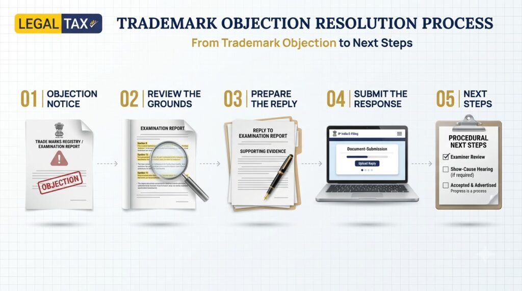 Trademark Status Objected: Meaning, Reasons & What to Do Next (2026) 2 trademark-status-objected-next-step