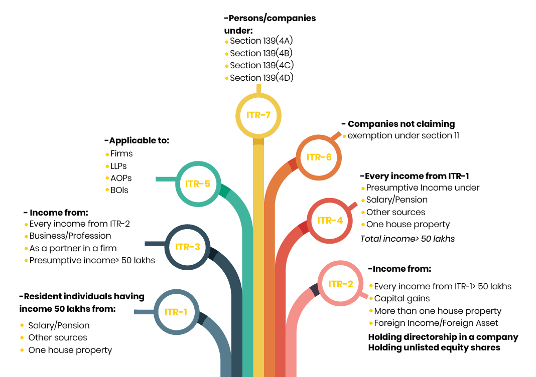 Income Tax Return [ITR] Filing Online - Process, Types of ITR