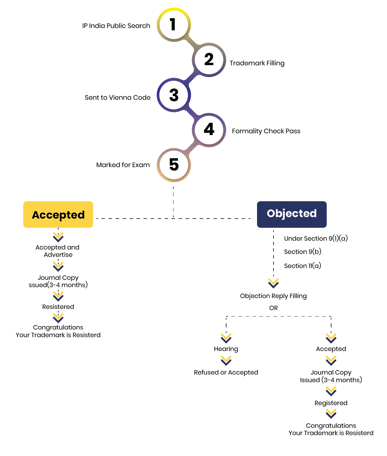 LegalTax trademark hearing process in Dwarka